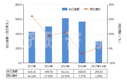 2013-2017年6月中國其他氨基醇酚、氨基酸酚及其他含氧基氨基化合物(HS29225090)出口總額及增速統(tǒng)計
